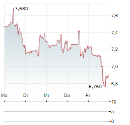 PRECISION BIOSCIENCES Aktie 5-Tage-Chart