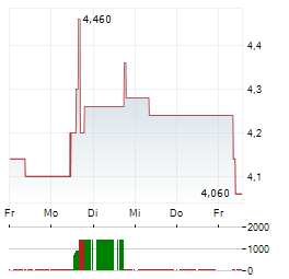 PRECISION BIOSCIENCES Aktie 5-Tage-Chart