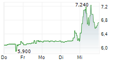 PRECISION BIOSCIENCES INC 5-Tage-Chart PRECISION BIOSCIENCES INC 5-Tage-Chart