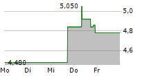 PRECISION BIOSCIENCES INC 5-Tage-Chart