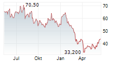 PRECISION DRILLING CORPORATION Chart 1 Jahr