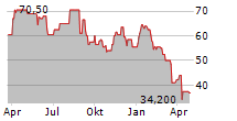 PRECISION DRILLING CORPORATION Chart 1 Jahr