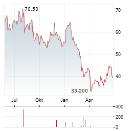 PRECISION DRILLING Aktie Chart 1 Jahr