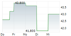 PRECISION DRILLING CORPORATION 5-Tage-Chart