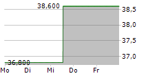 PRECISION DRILLING CORPORATION 5-Tage-Chart