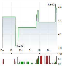 PRECISION OPTICS Aktie 5-Tage-Chart