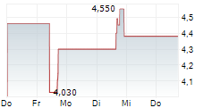 PRECISION OPTICS CORPORATION INC 5-Tage-Chart