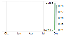 PRECISION PEPTIDE COMPANY INC Chart 1 Jahr