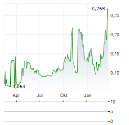 PRECISION PEPTIDE COMPANY Aktie Chart 1 Jahr