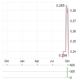 PRECISION PEPTIDE COMPANY Aktie Chart 1 Jahr