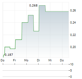 PRECISION PEPTIDE COMPANY Aktie 5-Tage-Chart