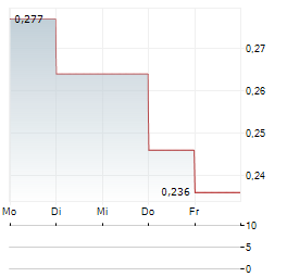 PRECISION PEPTIDE COMPANY Aktie 5-Tage-Chart