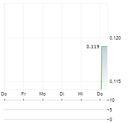 PRECORE GOLD Aktie 5-Tage-Chart