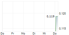 PRECORE GOLD CORP 5-Tage-Chart PRECORE GOLD CORP 5-Tage-Chart