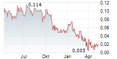 PREDATOR OIL & GAS HOLDINGS PLC Chart 1 Jahr