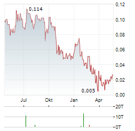 PREDATOR OIL & GAS Aktie Chart 1 Jahr