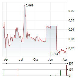 PREDATOR OIL & GAS Aktie Chart 1 Jahr