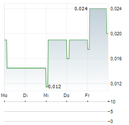 PREDATOR OIL & GAS Aktie 5-Tage-Chart