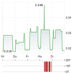 PREDATOR OIL & GAS Aktie 5-Tage-Chart