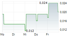 PREDATOR OIL & GAS HOLDINGS PLC 5-Tage-Chart