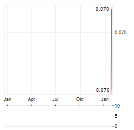 PREDICTIV AI Aktie Chart 1 Jahr