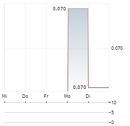 PREDICTIV AI Aktie 5-Tage-Chart