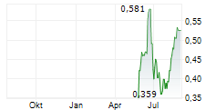 PREDICTIVE DISCOVERY LIMITED Chart 1 Jahr