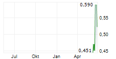 PREDICTIVE DISCOVERY LIMITED Chart 1 Jahr