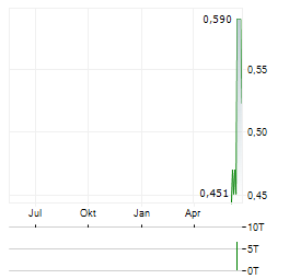 PREDICTIVE DISCOVERY Aktie Chart 1 Jahr