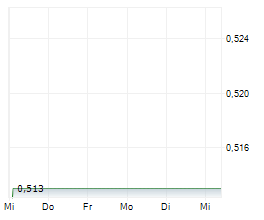 PREDICTIVE DISCOVERY LIMITED Chart 1 Jahr