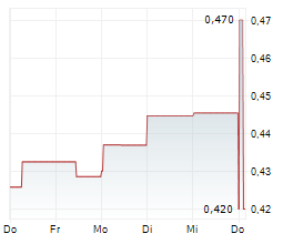 PREDICTIVE DISCOVERY LIMITED Chart 1 Jahr PREDICTIVE DISCOVERY LIMITED Chart 1 Jahr