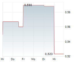 PREDICTIVE DISCOVERY LIMITED Chart 1 Jahr