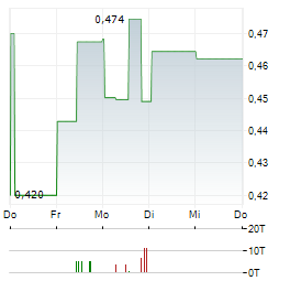 PREDICTIVE DISCOVERY Aktie 5-Tage-Chart