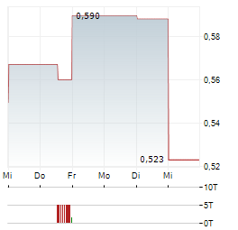 PREDICTIVE DISCOVERY Aktie 5-Tage-Chart