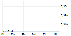 PREDICTIVE DISCOVERY LIMITED 5-Tage-Chart