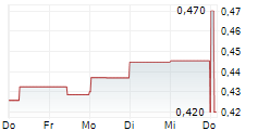PREDICTIVE DISCOVERY LIMITED 5-Tage-Chart PREDICTIVE DISCOVERY LIMITED 5-Tage-Chart