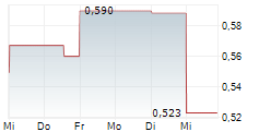 PREDICTIVE DISCOVERY LIMITED 5-Tage-Chart