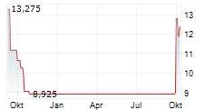 PREDICTIVE ONCOLOGY INC Chart 1 Jahr