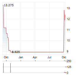PREDICTIVE ONCOLOGY Aktie Chart 1 Jahr
