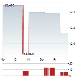 PREDICTIVE ONCOLOGY Aktie 5-Tage-Chart