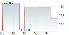 PREDICTIVE ONCOLOGY INC 5-Tage-Chart