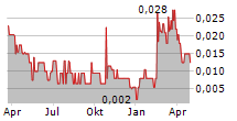 PREDICTMEDIX AI INC Chart 1 Jahr