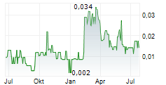 PREDICTMEDIX AI INC Chart 1 Jahr