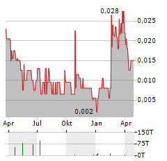 PREDICTMEDIX AI Aktie Chart 1 Jahr