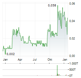 PREDICTMEDIX AI Aktie Chart 1 Jahr