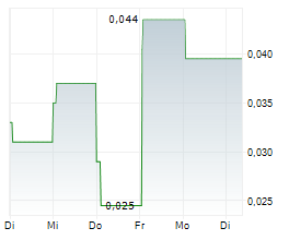 PREDICTMEDIX AI INC Chart 1 Jahr