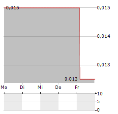 PREDICTMEDIX AI Aktie 5-Tage-Chart