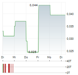 PREDICTMEDIX AI Aktie 5-Tage-Chart