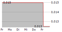 PREDICTMEDIX AI INC 5-Tage-Chart