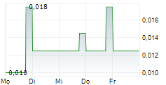 PREDICTMEDIX AI INC 5-Tage-Chart